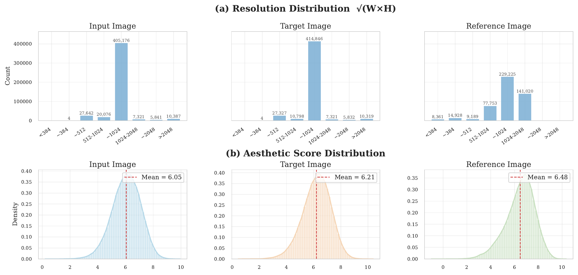 Dataset Statistics