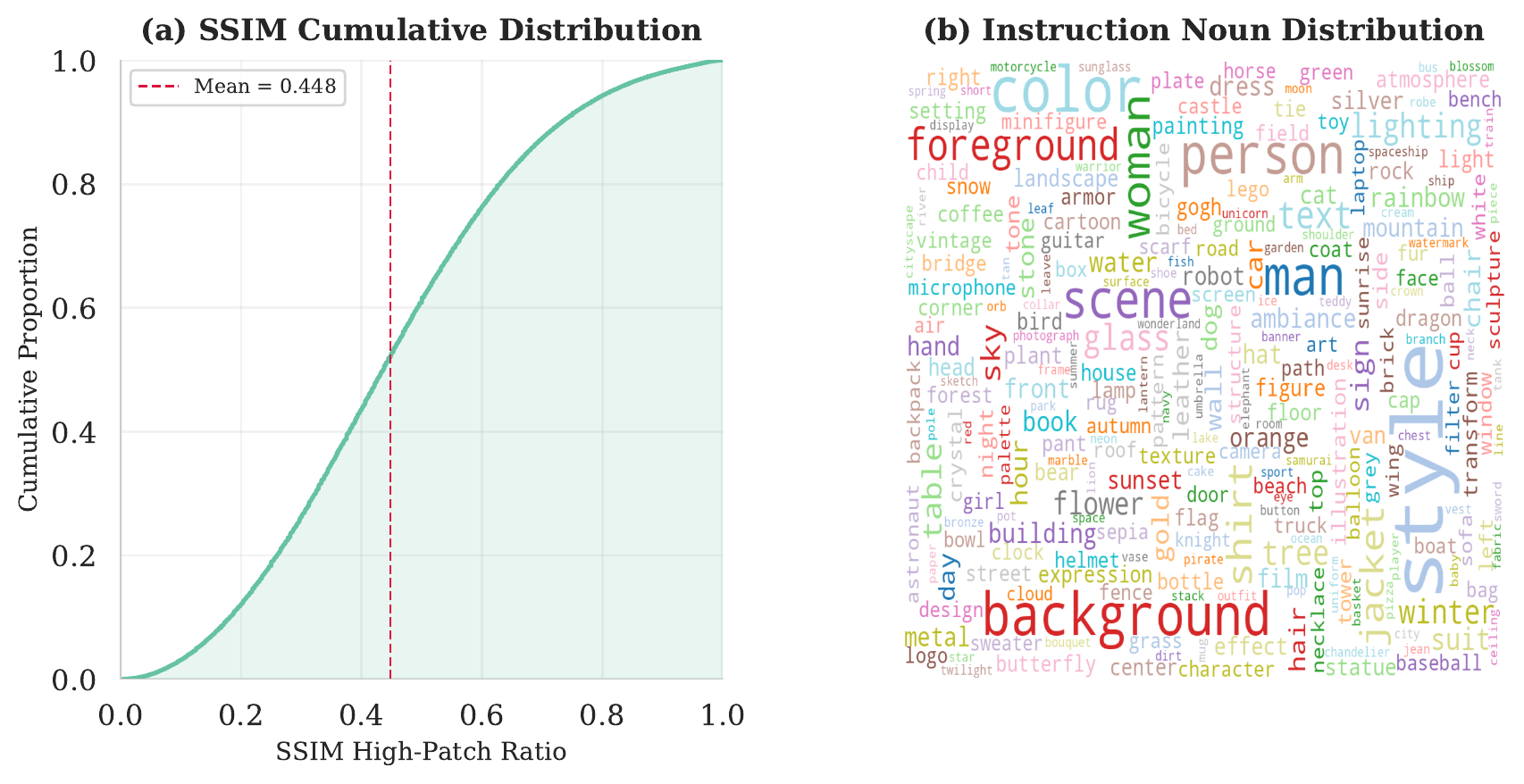 Dataset Distribution