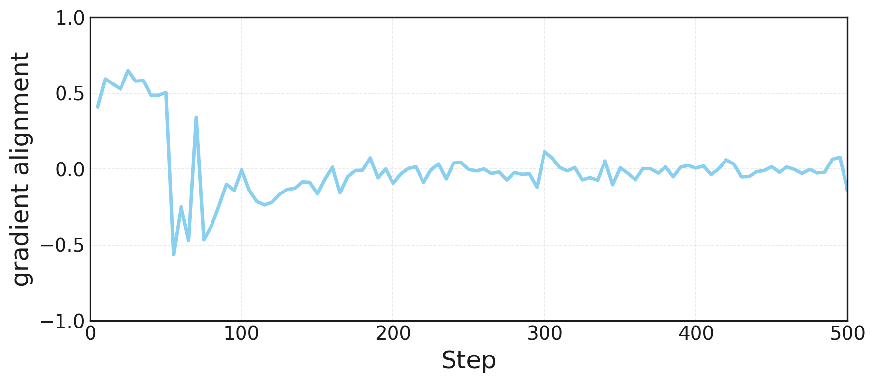 Gradient alignment graph showing cosine similarity converging to zero