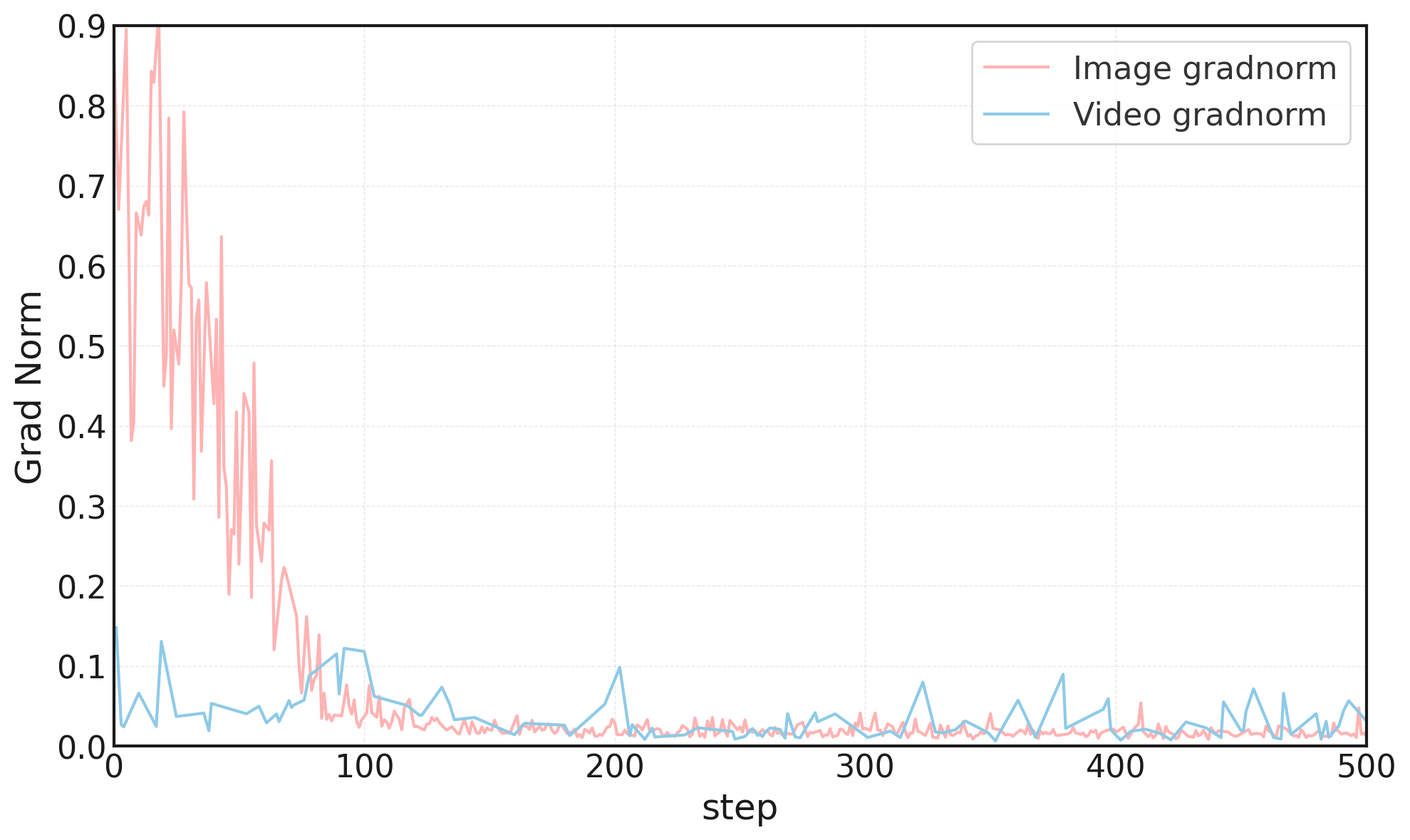 Gradient norms graph showing both norms remain non-negligible
