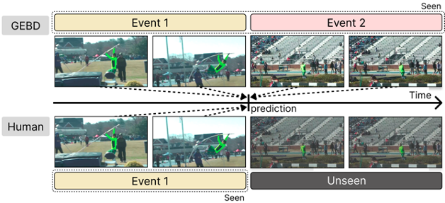 Comparison between offline-GEBD and human perception